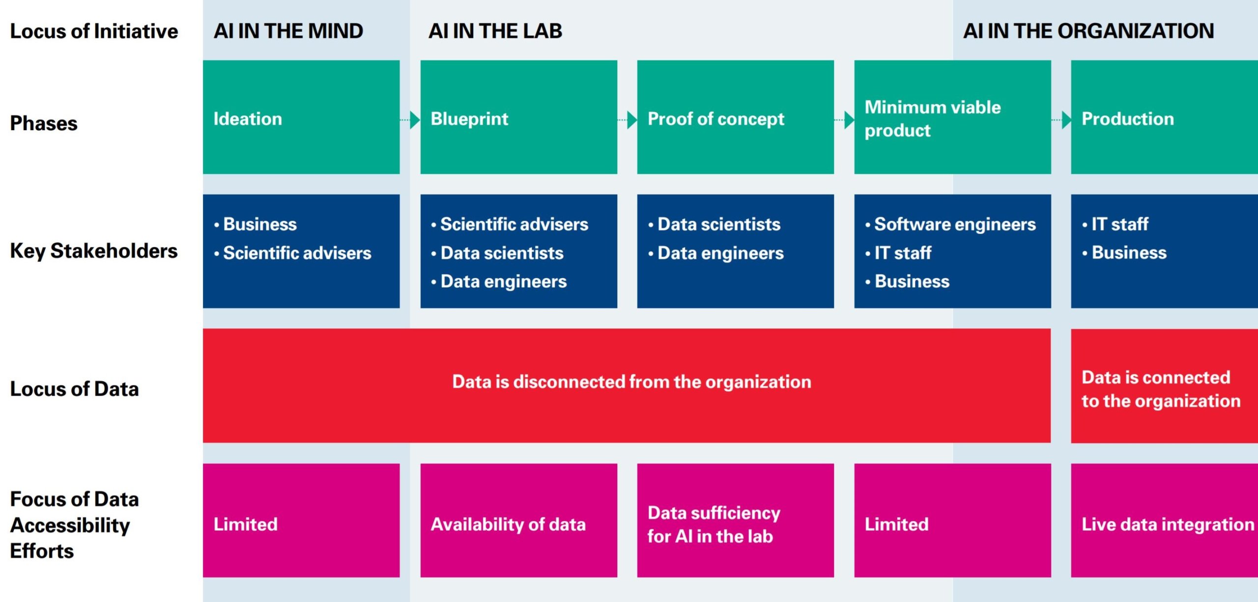 Stakeholders and Data in the AI Life Cycle