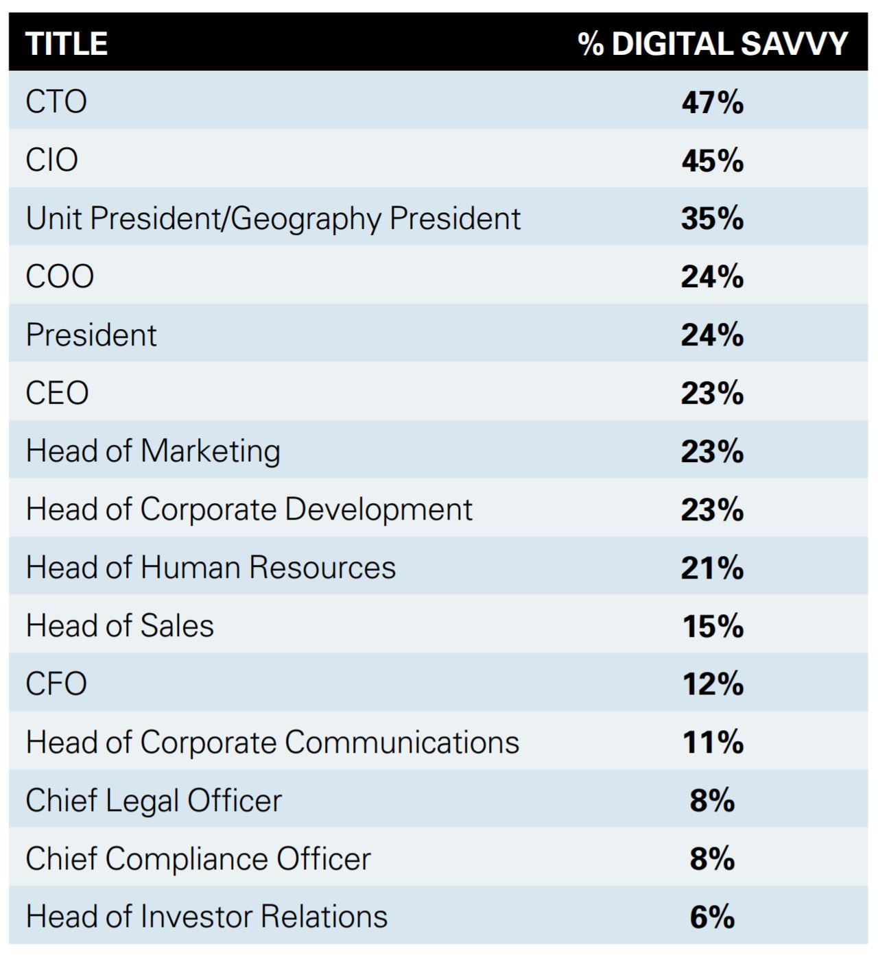 The Most — and Least — Digitally Savvy Executive Roles