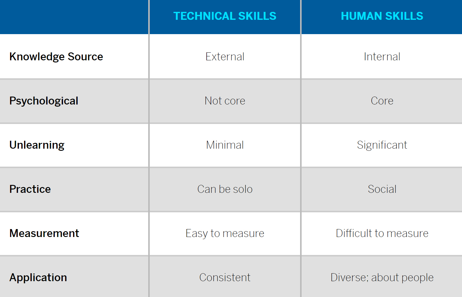 Technical Skills Versus Human Skills
