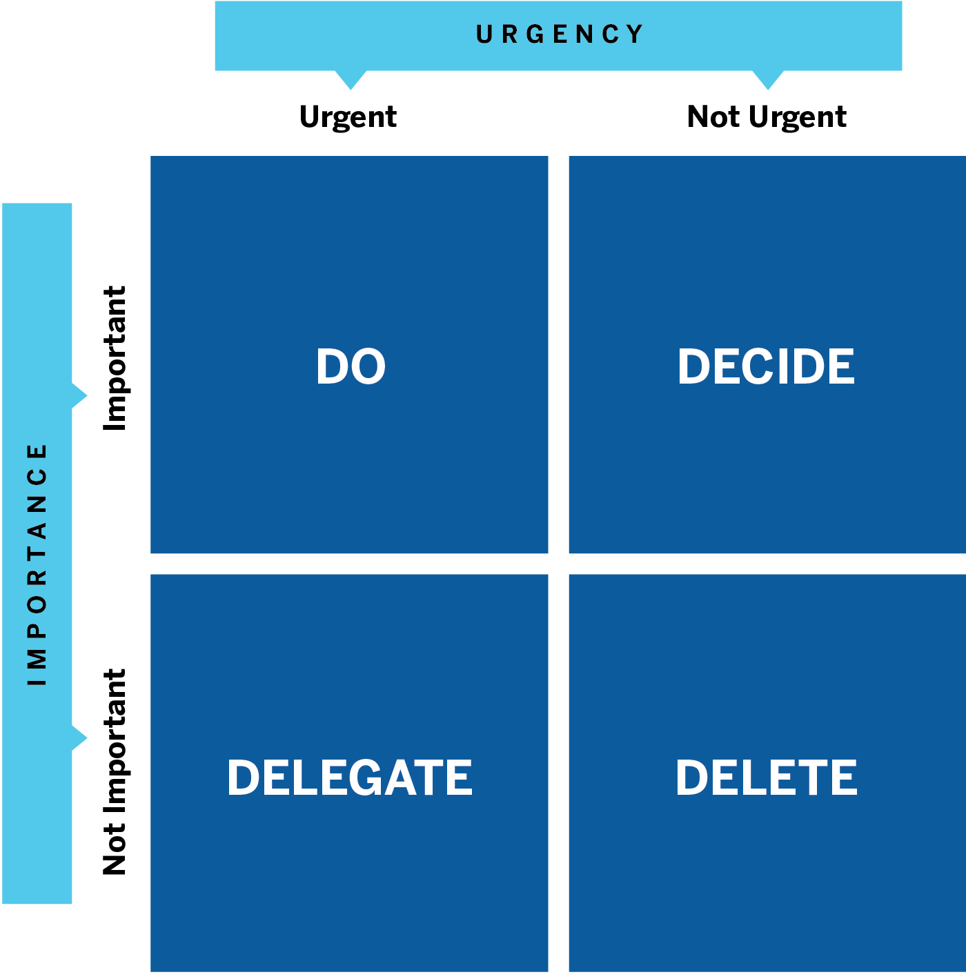 The Eisenhower Matrix of Time and Task Management