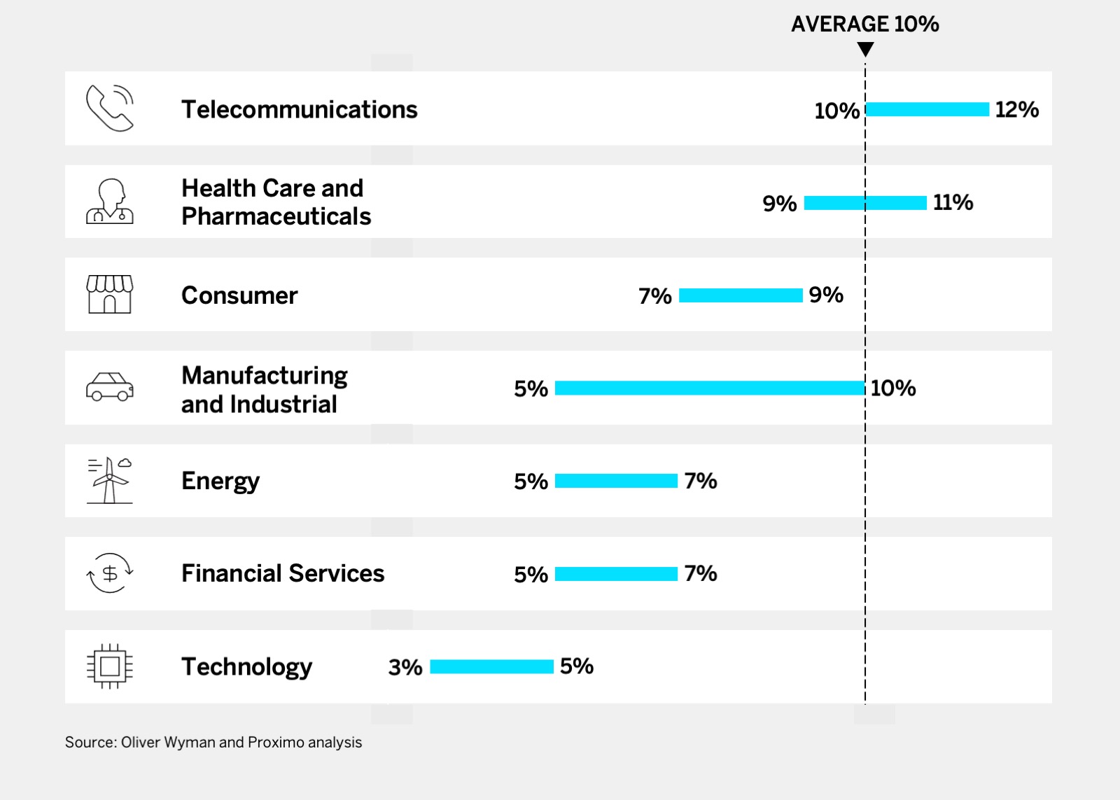 Percentage of Procurement From Diverse Suppliers, by Industry