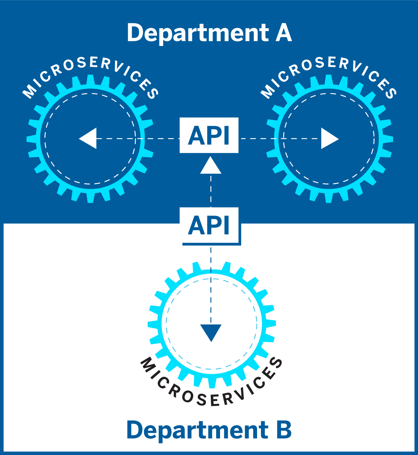 API-Based Microservices Ease Coordination Across the Enterprise
