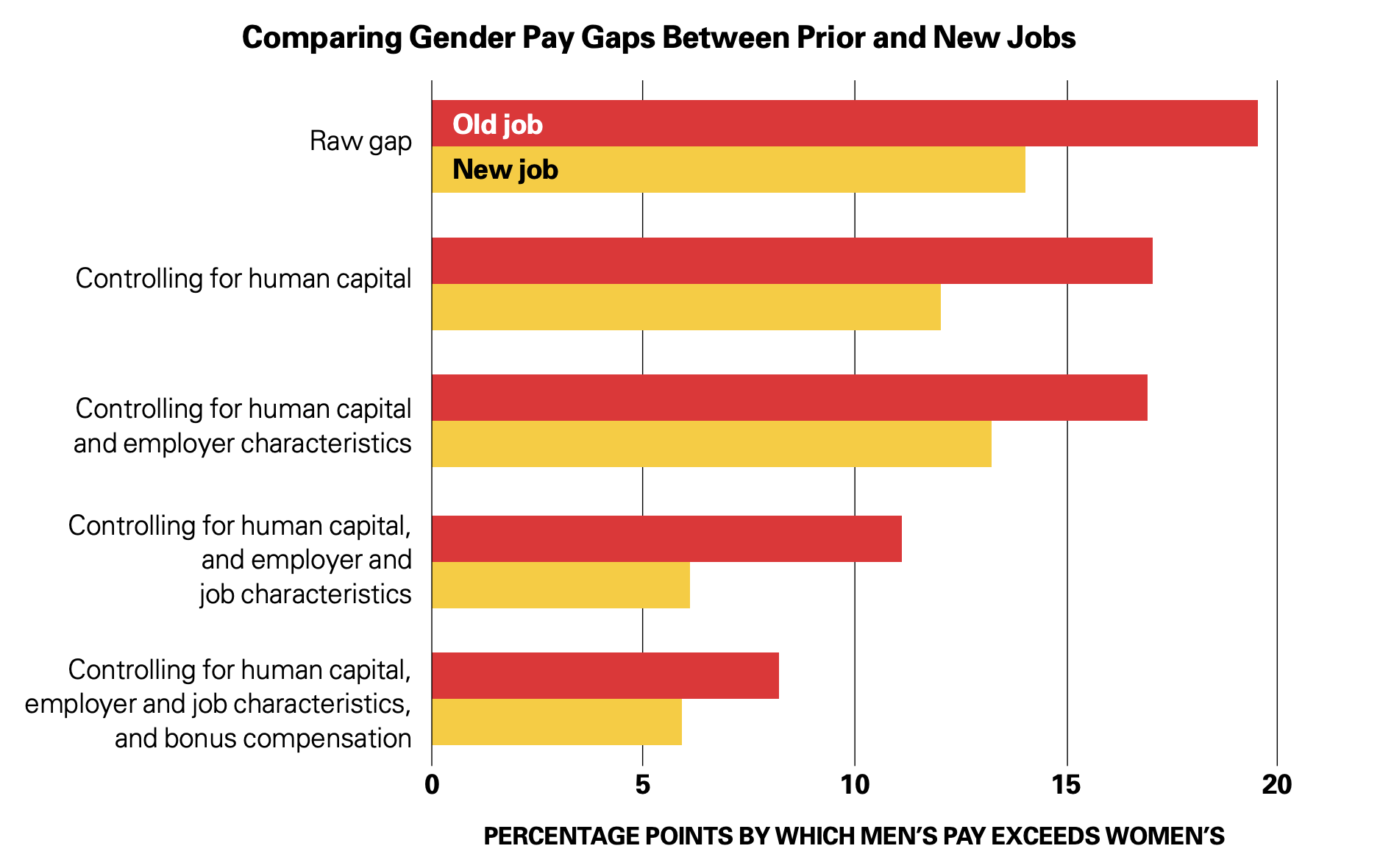 Sizing Up the Gender Pay Gap for Executives