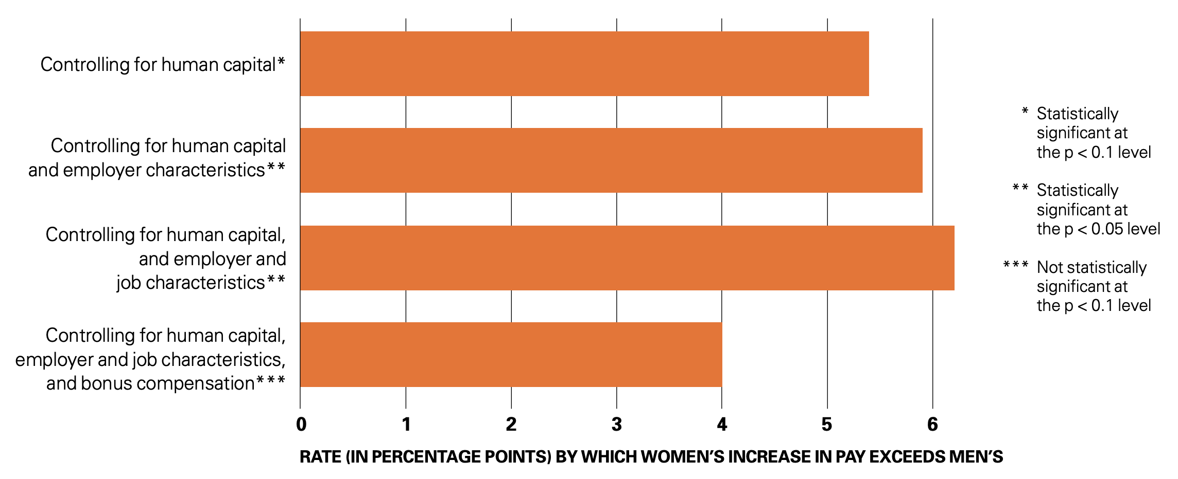 Executive Women Receive Higher Pay Increases Than Executive Men When Switching Employers