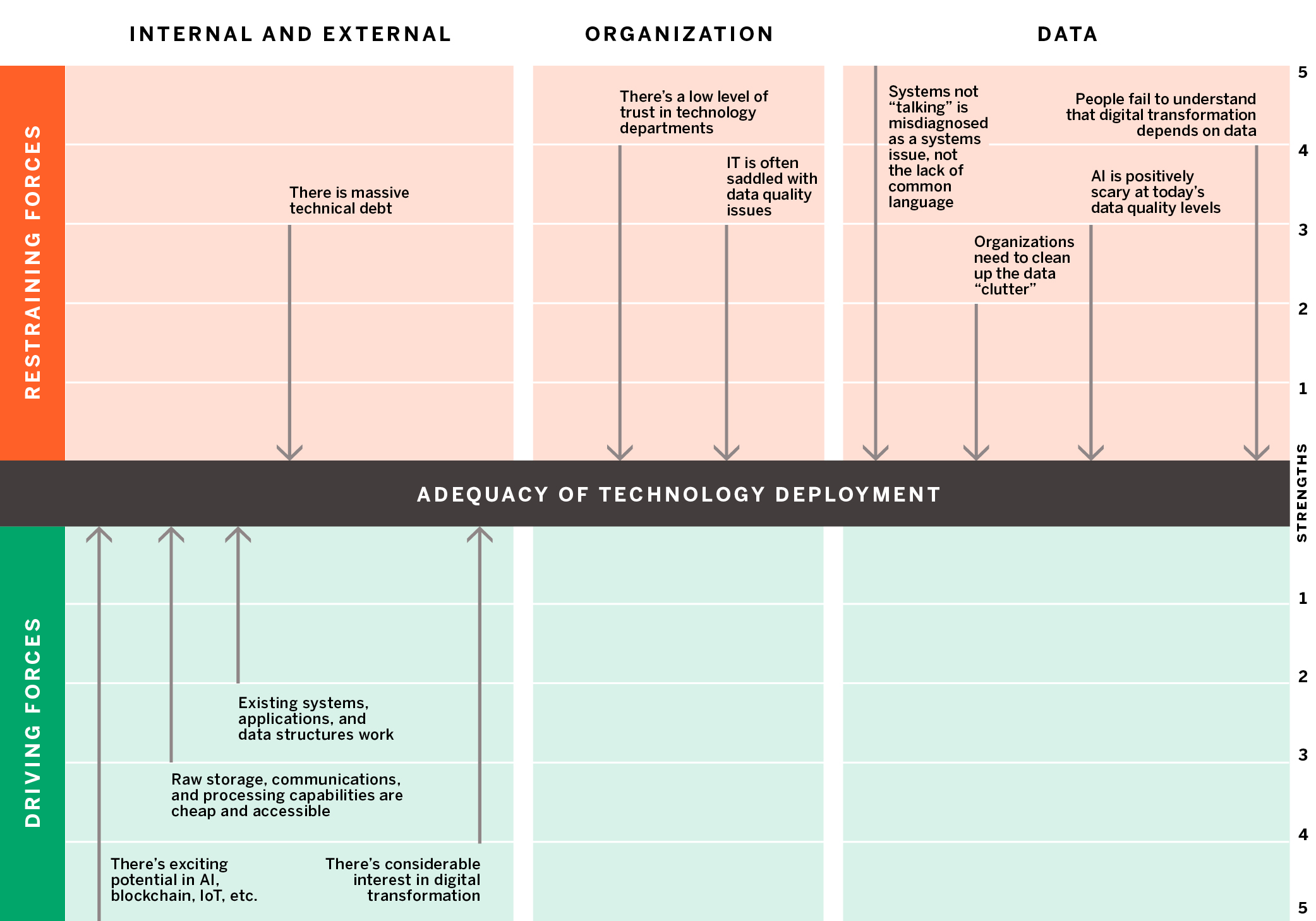 Forces Impacting Technology Implementation in Organizations