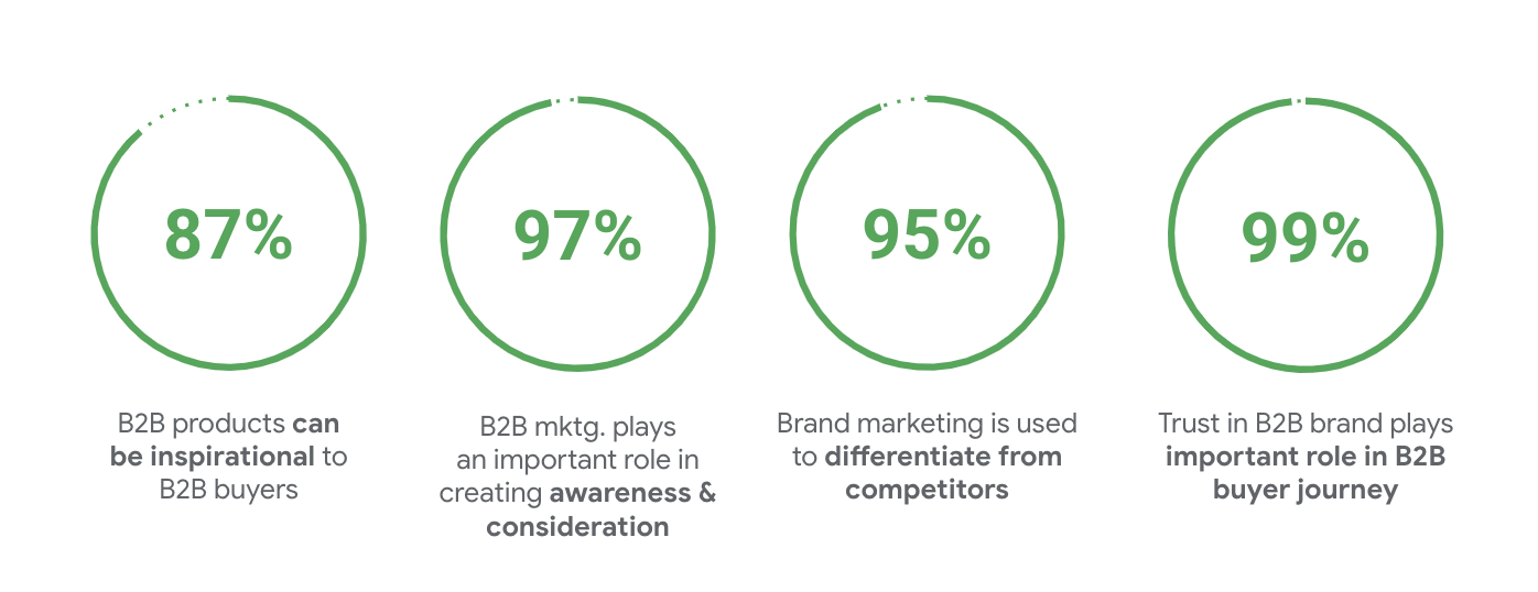 Figure 1: B2B products can be
inspirational to B2B
buyers.