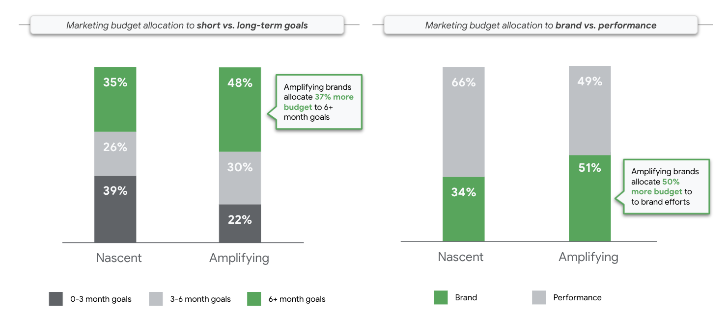 Figure 4: Nascent vs. Amplifying Brands