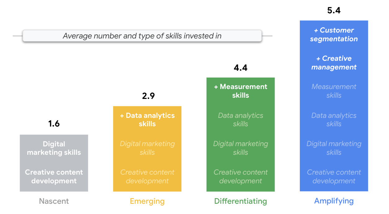 Figure 5: Average number and type of skills invested in
