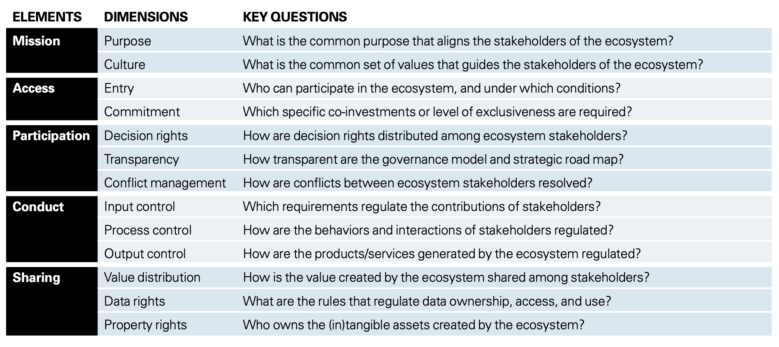 Ecosystem Governance Framework