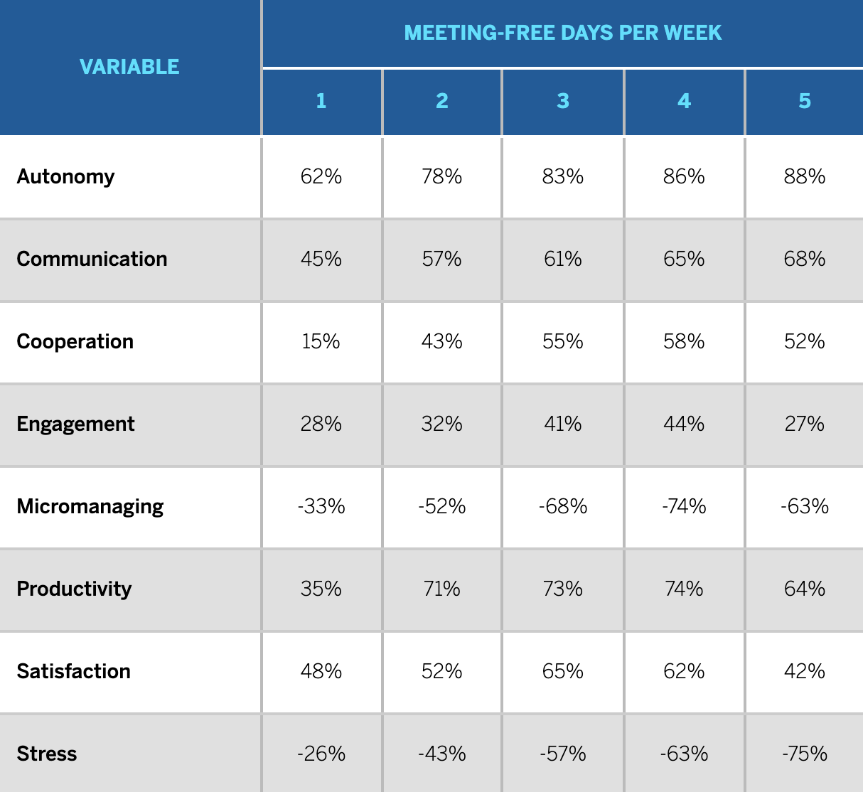 Percentage Change in Employee Ratings After Introduction of Meeting-Free Days