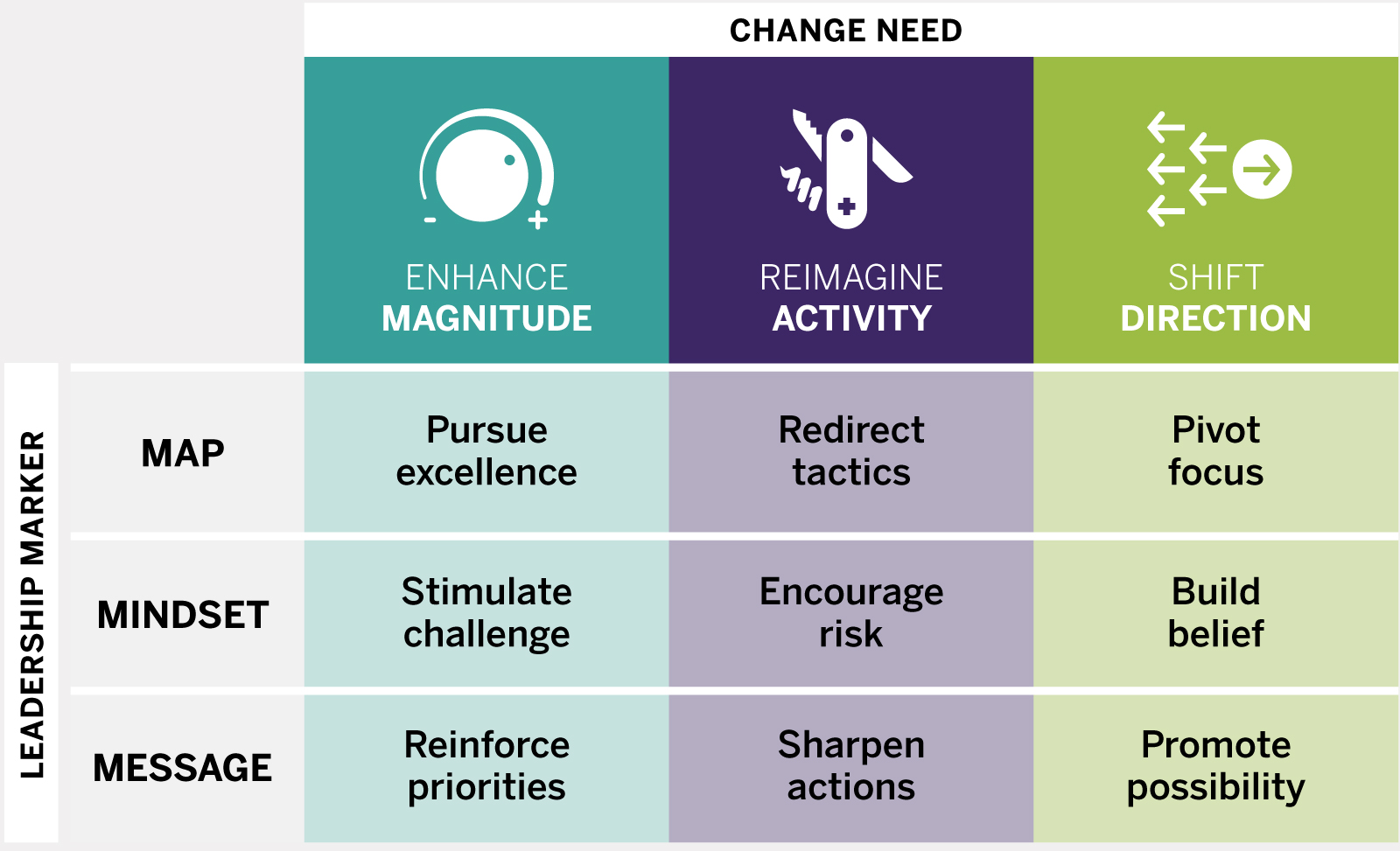 Using Change Goals to Inform Leadership