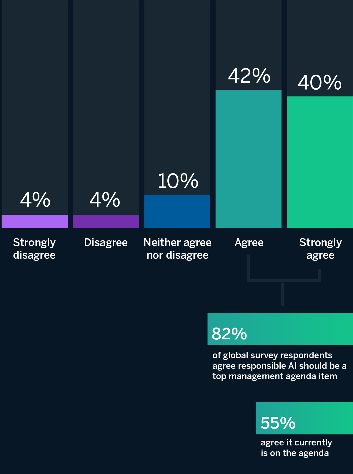 While 82% of global survey respondents agree responsible AI should be a top management agenda item, only 55% agree it currently is.