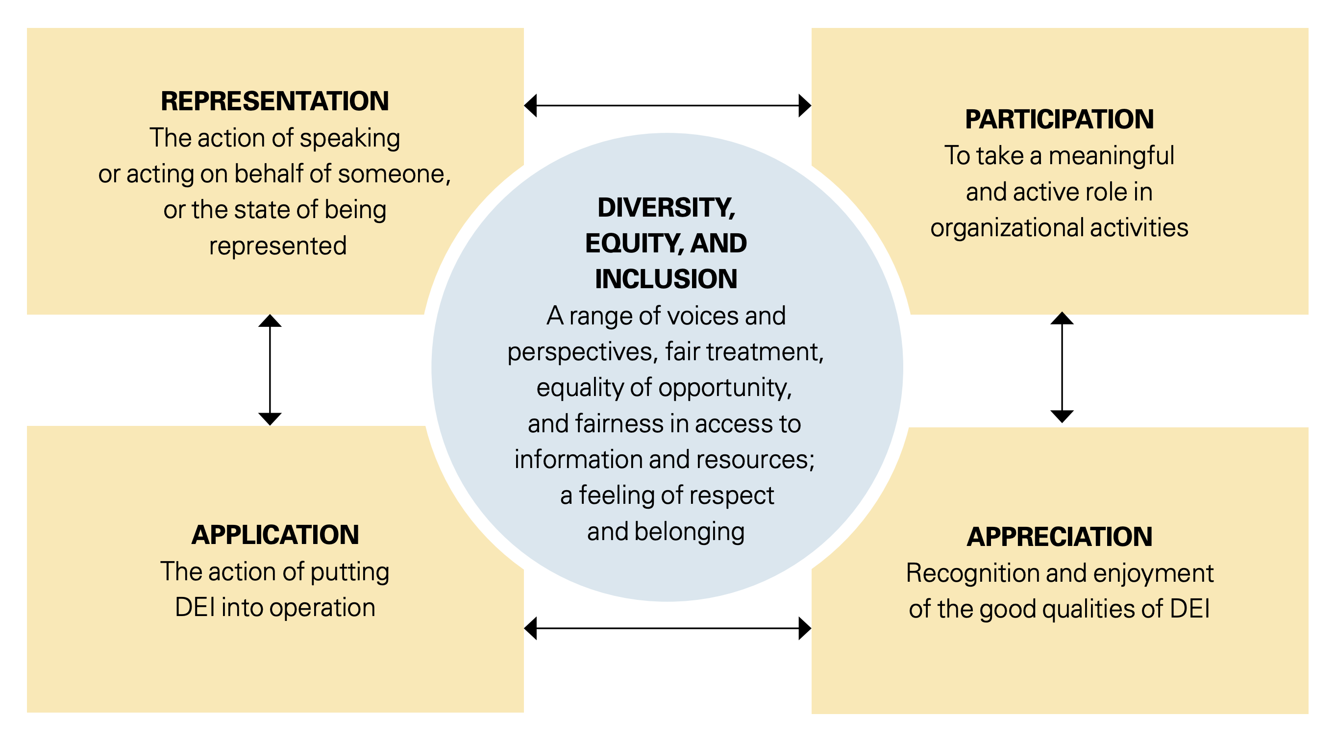 Four Core Values of Diversity, Equity, and Inclusion