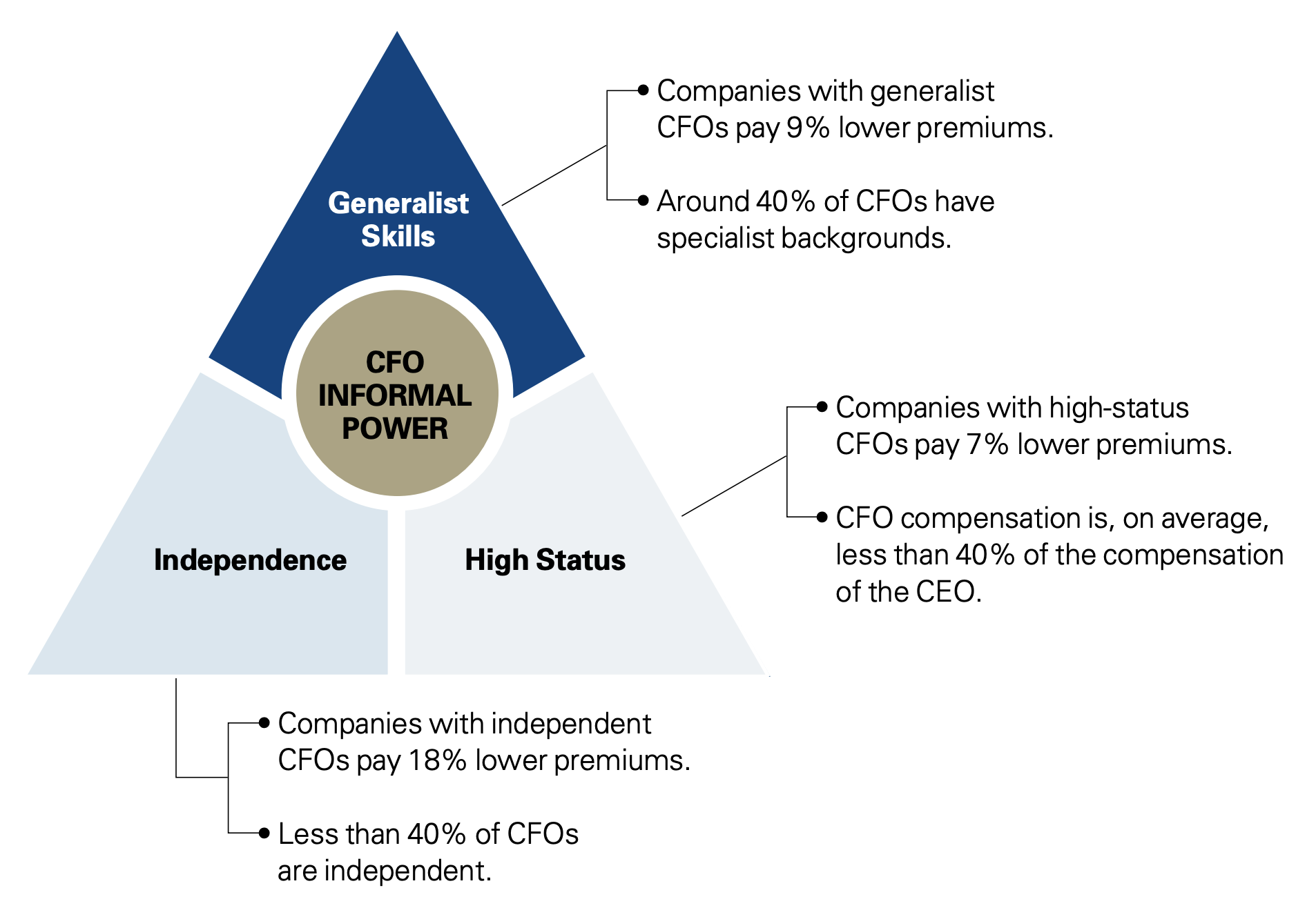 How CFOs Gain Influence
