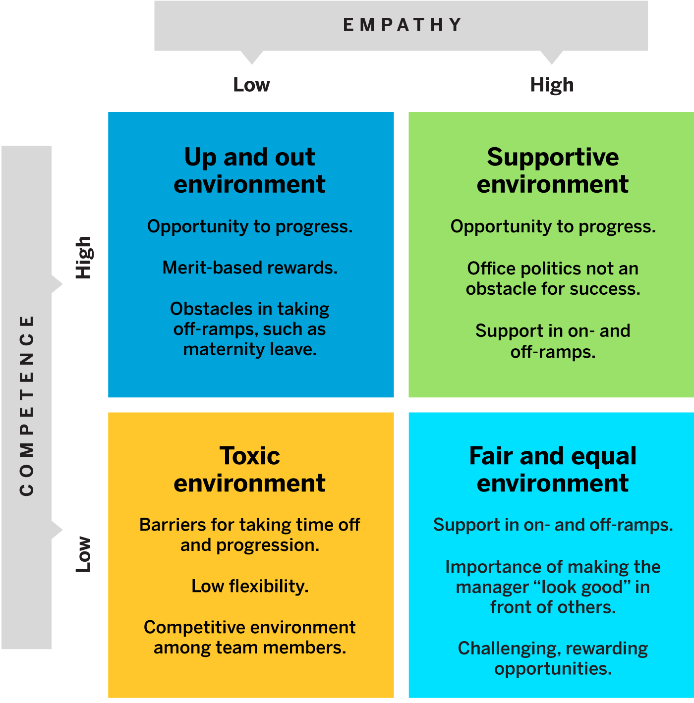 Competence-Empathy Manager Environments