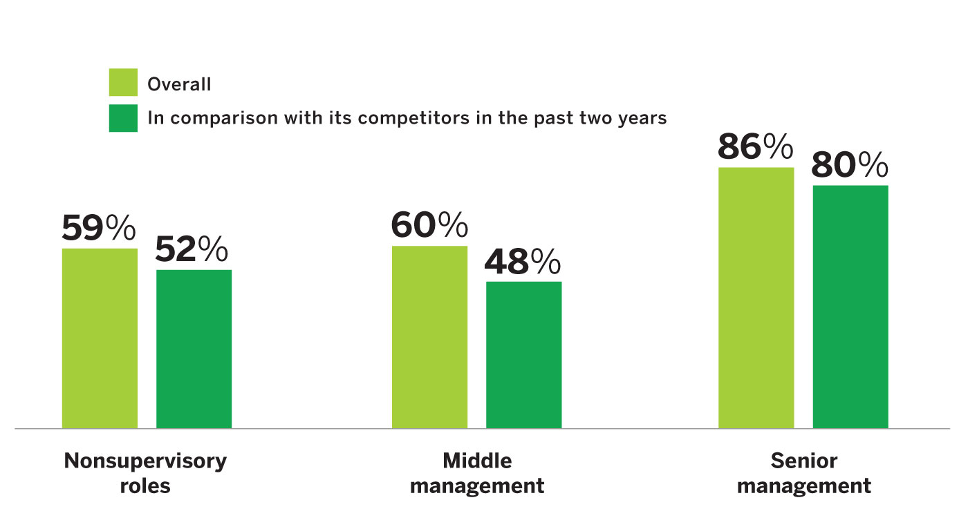 How Retail Employees View Employer Progress on Sustainability