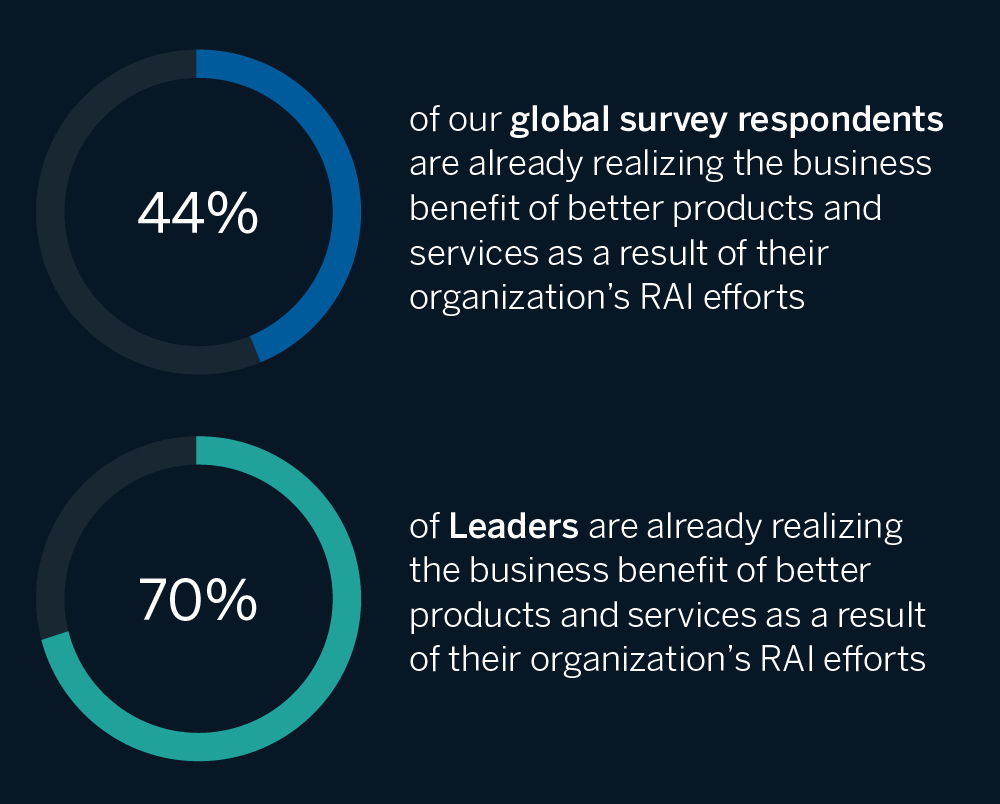 44% of our global survey respondents are already realizing the business benefit of better products and services as a result of their organization's RAI efforts.
