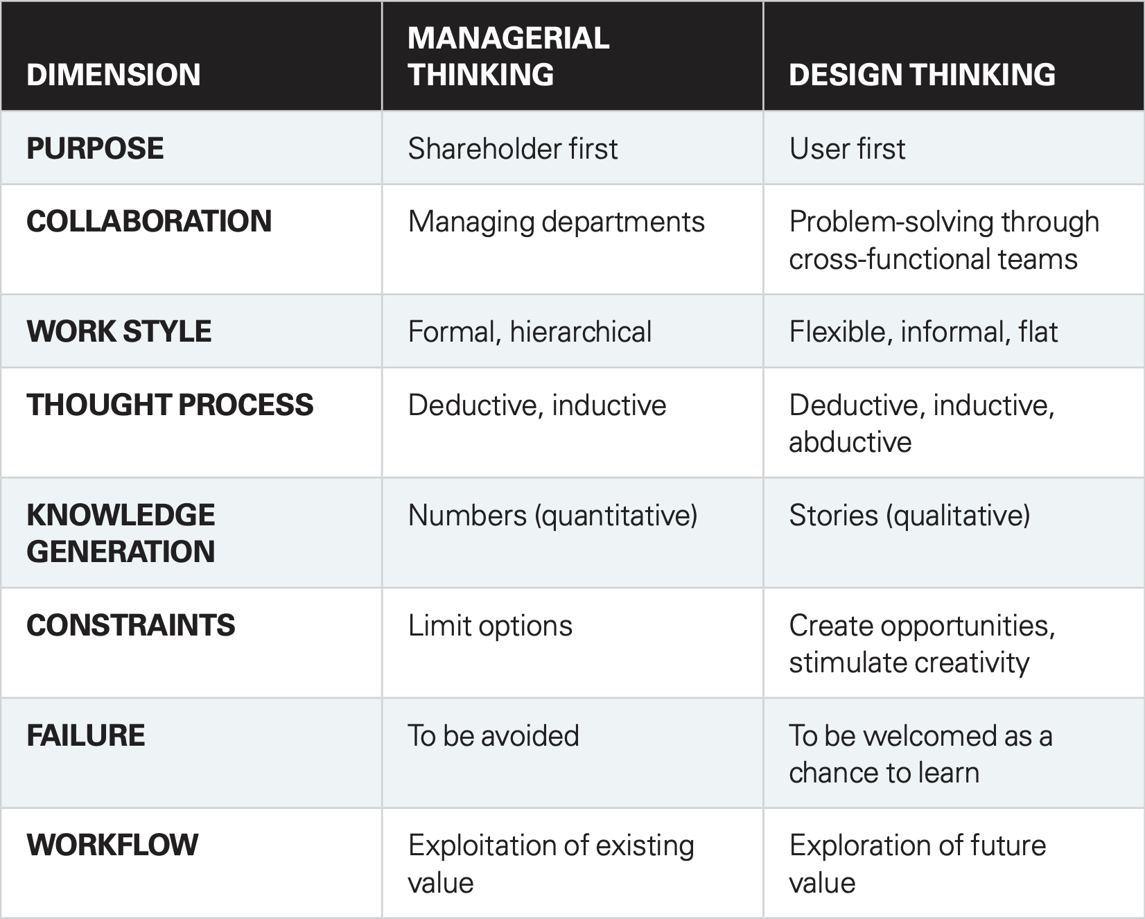 Managerial Thinking Versus Design Thinking