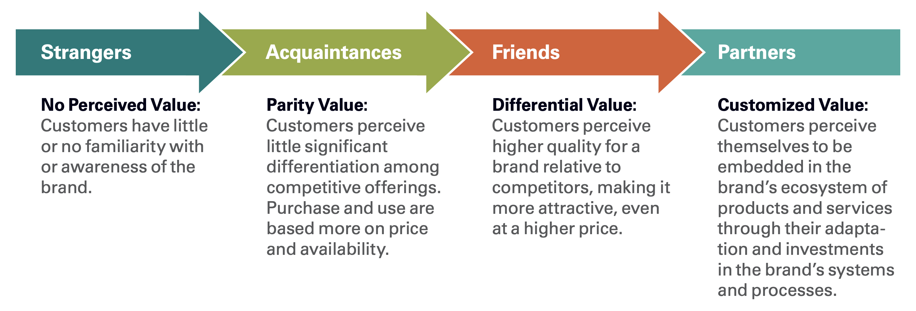 Different Relationships, Different Brand Value Propositions