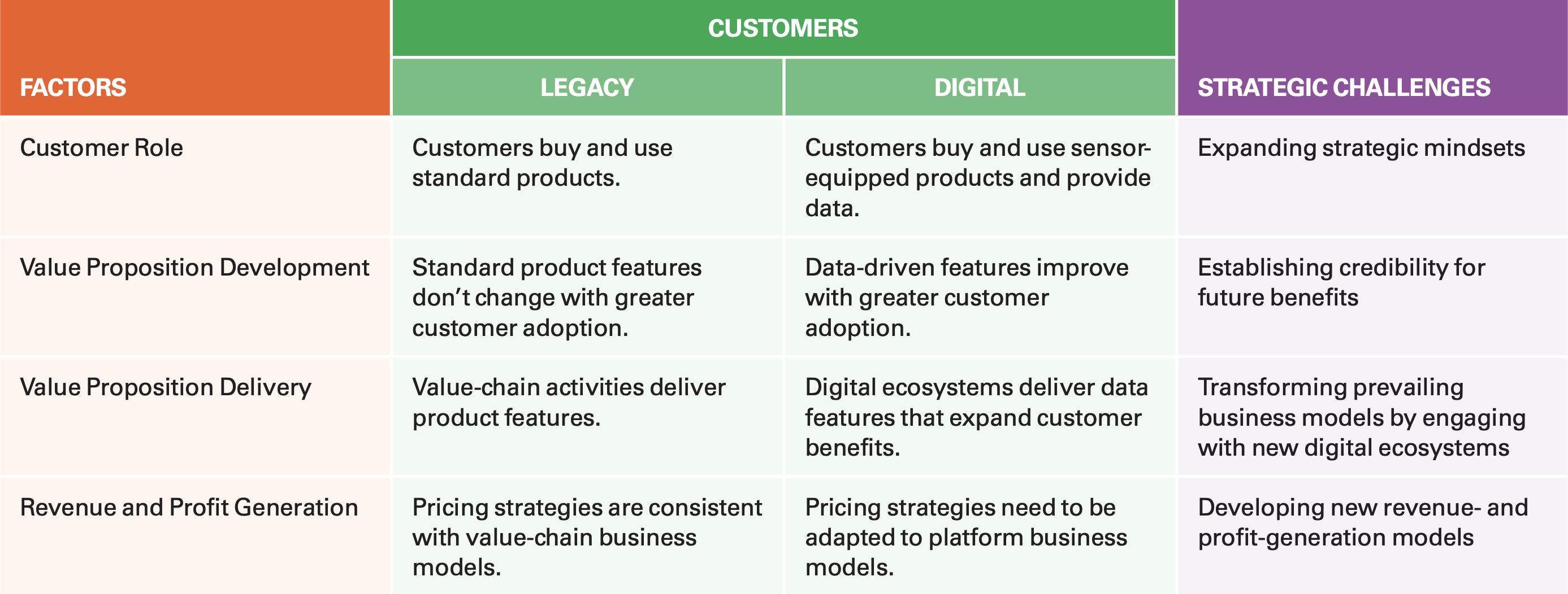 The Strategic Challenges of Acquiring Digital Customers