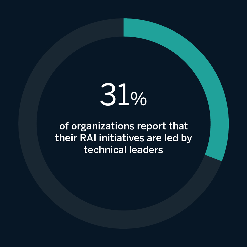 Donut chart with data point: 31% report that their RAI initiatives are led by technical leaders.