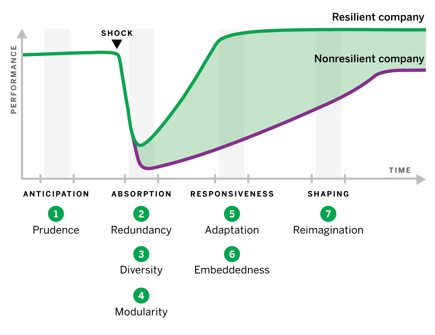 Design Principles for Organizational Resilience