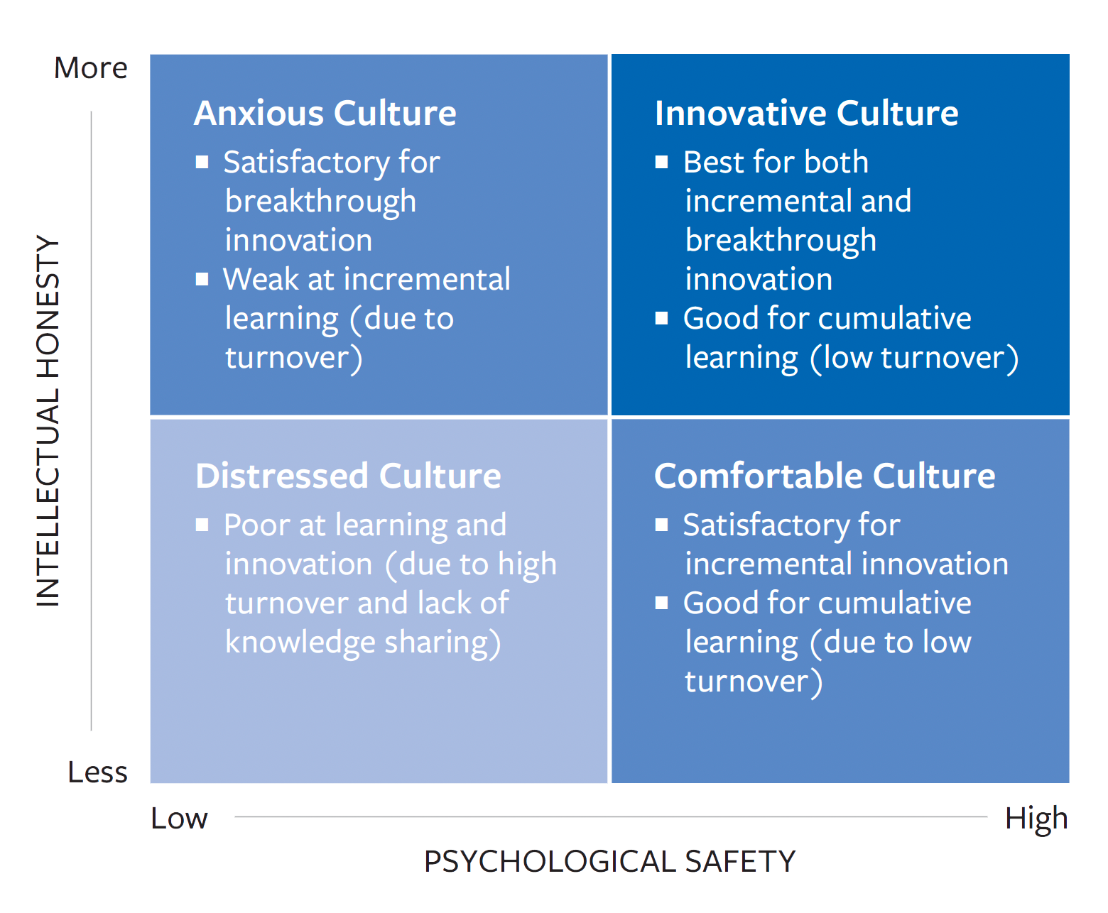 Four Innovation Cultures
