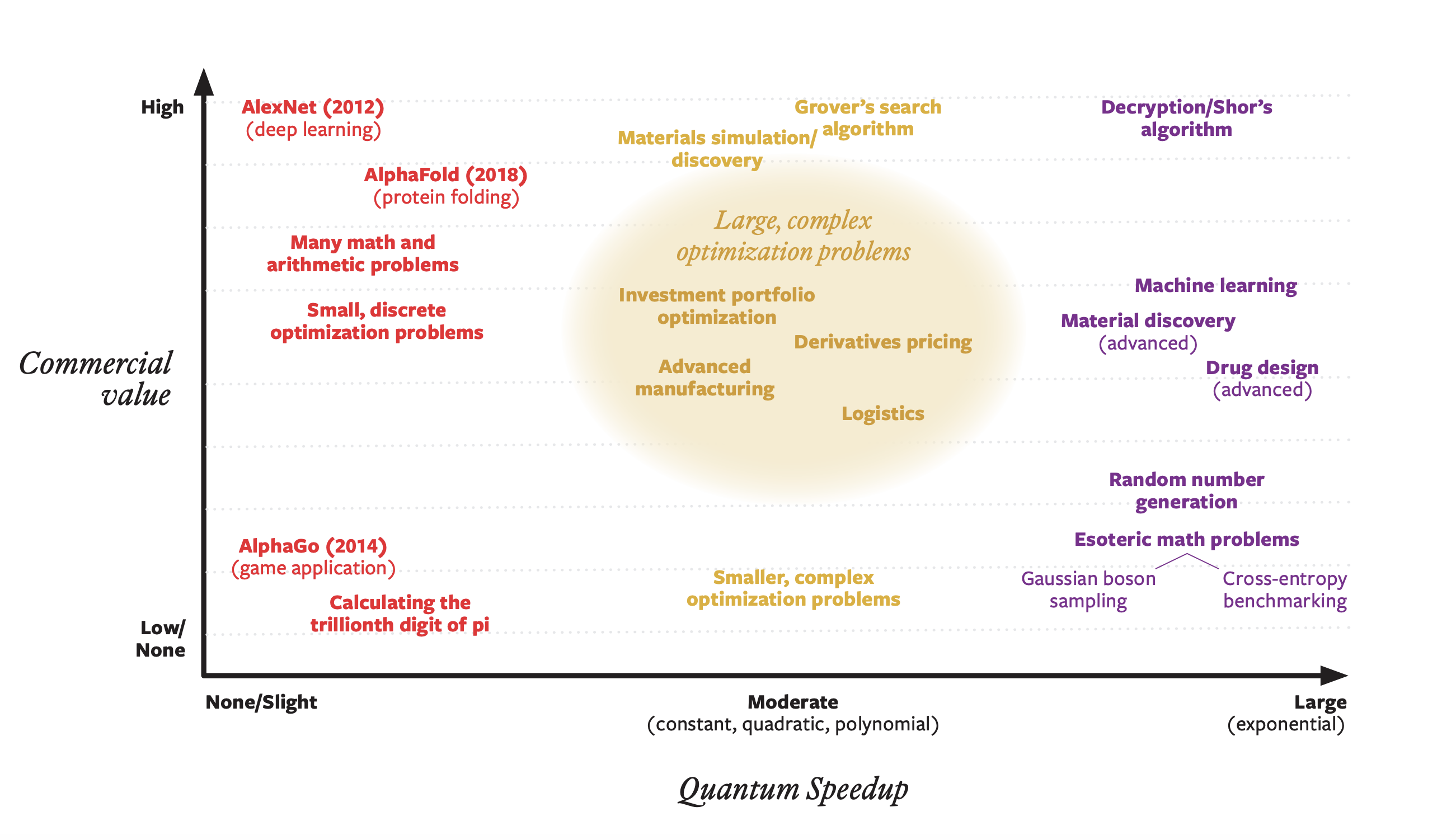 Landscape of Quantum Economic Advantage