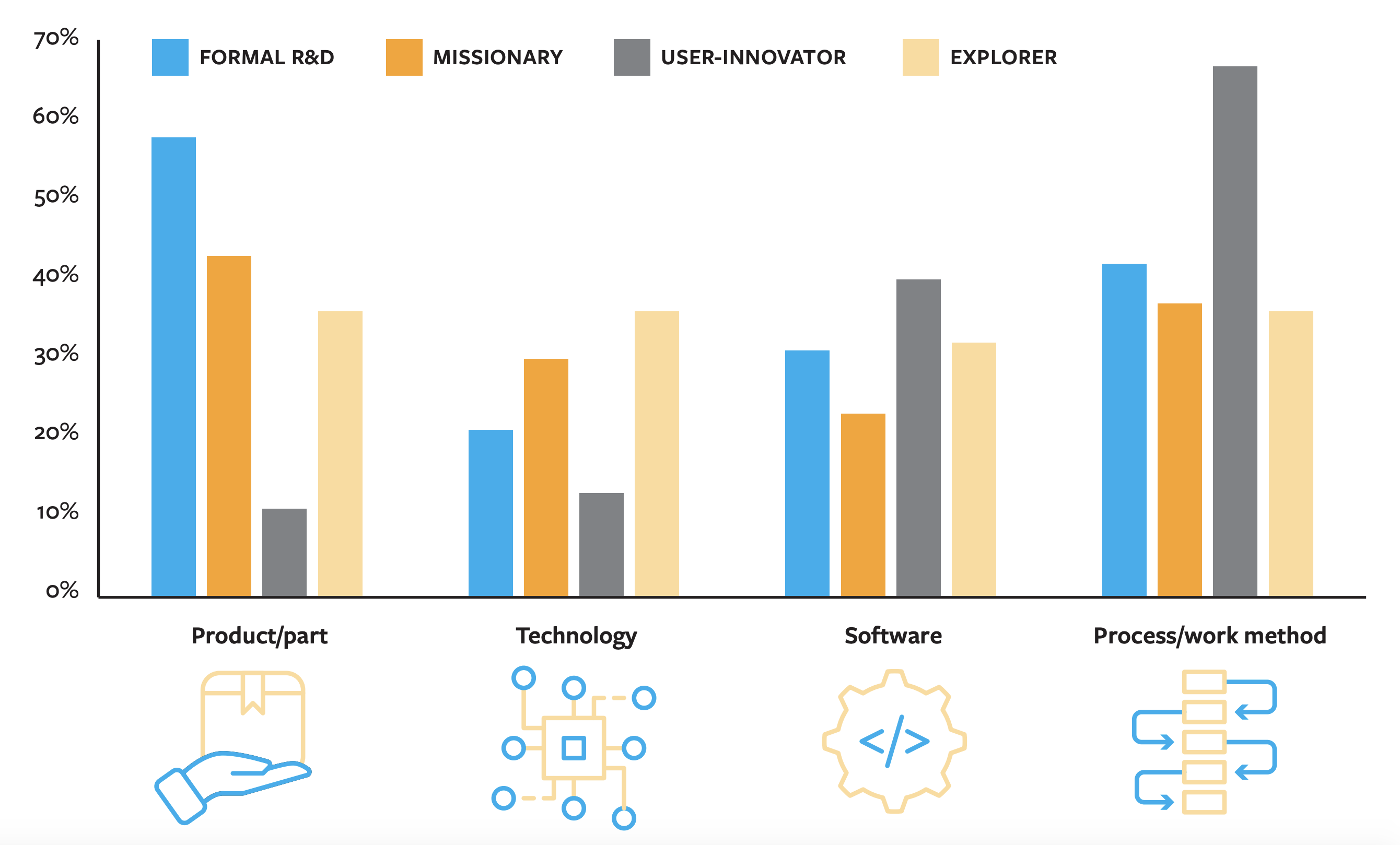 How Different Types of Innovators Target Their Efforts