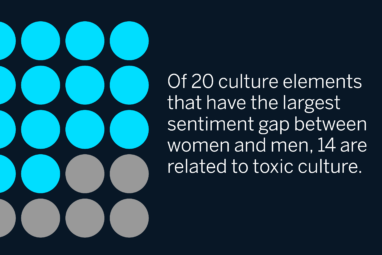 Of 20 culture elements that have the largest sentiment gap between women and men, 14 are related to toxic culture.