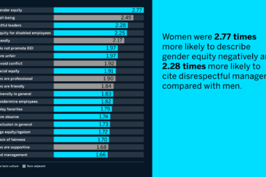 Women were 2.77 times more likely to describe gender equity negatively and 2.28 times more likely to cite disrespectful managers compared with men.