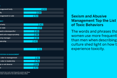 Sexism and Abusive Management Top the List of Toxic Behaviors: The words and phrases that women use more frequently than men when describing culture shed light on how they experience toxicity.