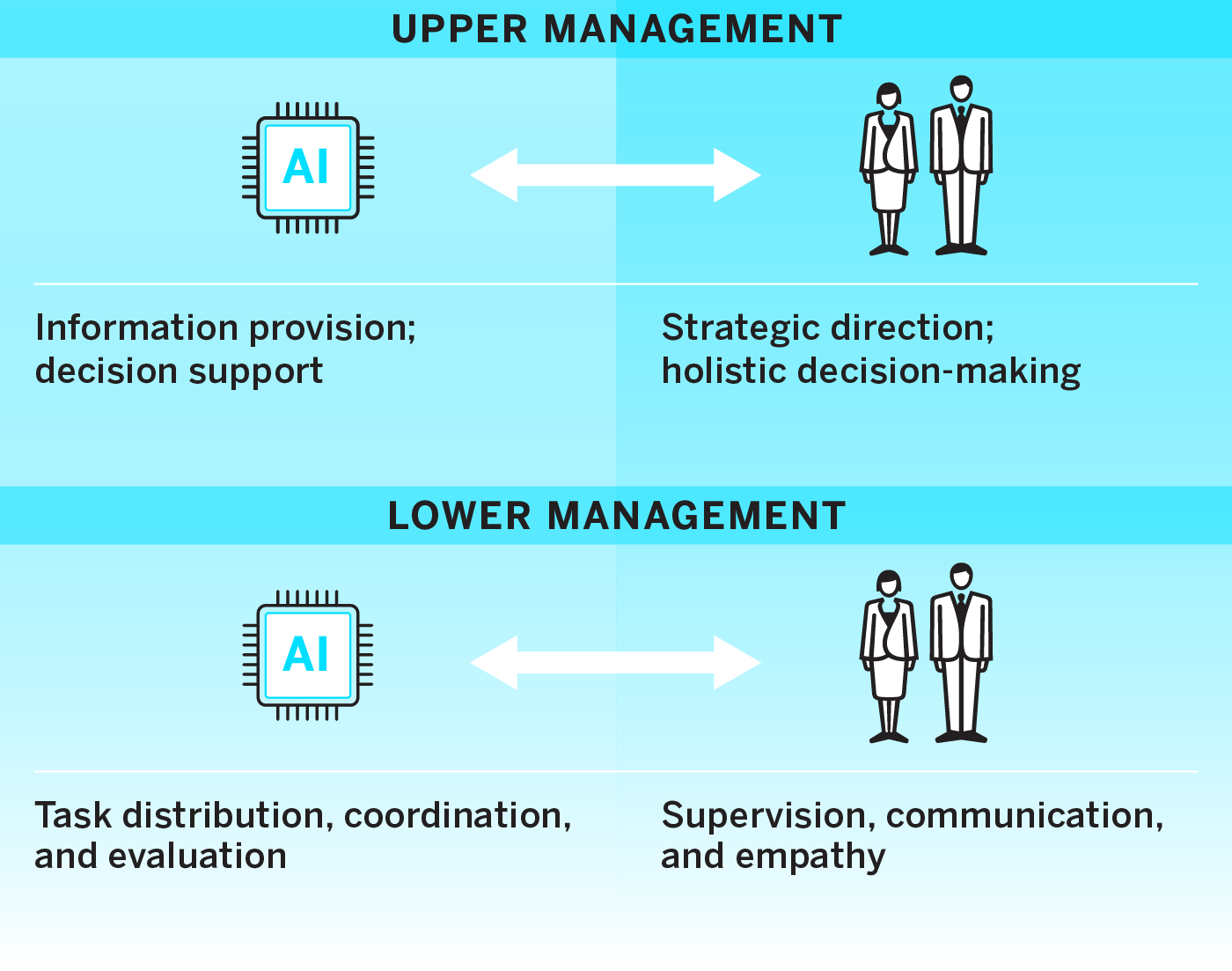 The Human-AI Partnership at Different Management Levels