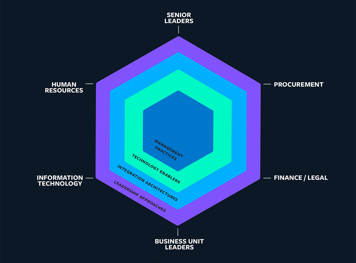 A Framework for Workforce Ecosystem Orchestration