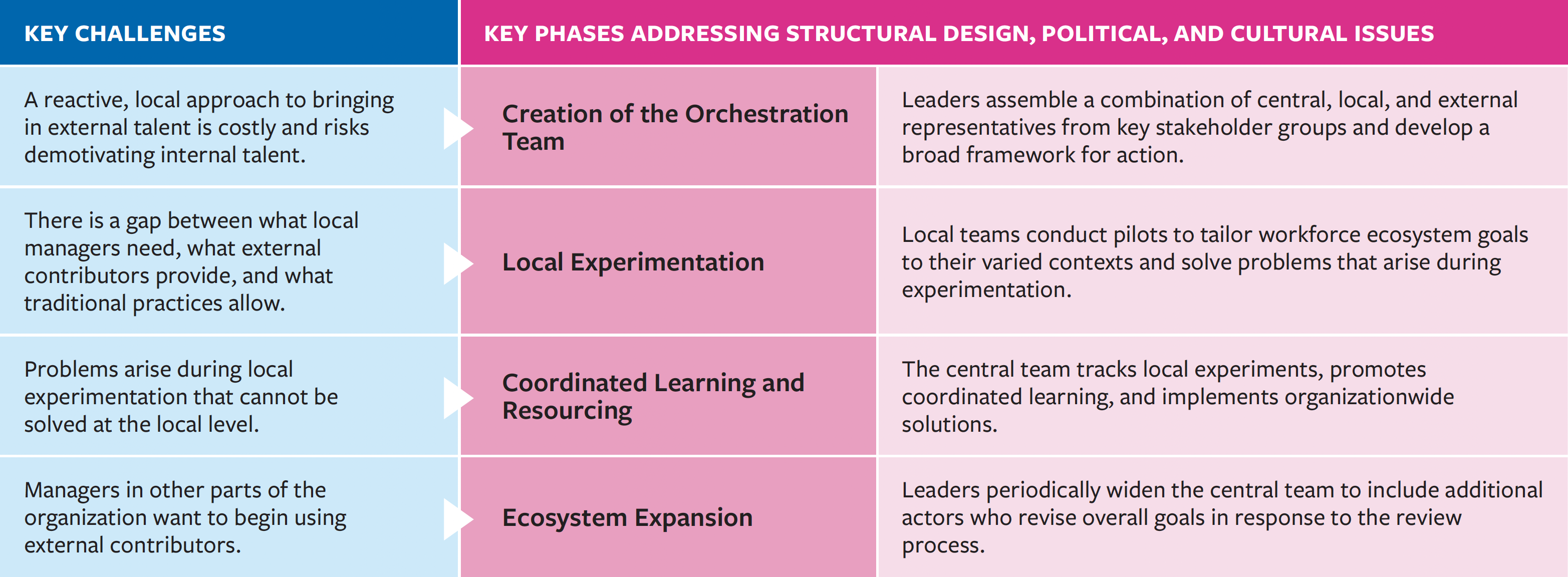 Four Phases of Orchestrating an Integrated Workforce Ecosystem
