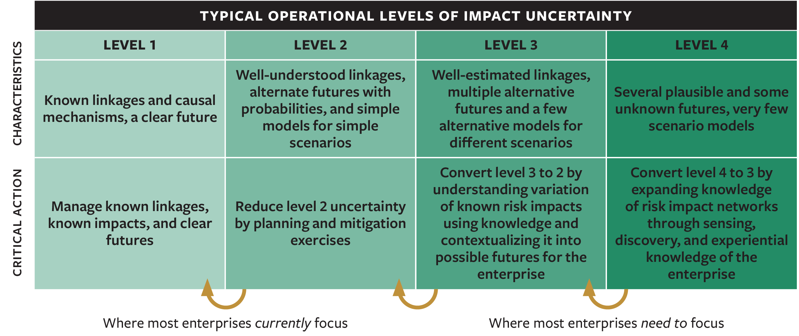 Managing Levels of Impact Uncertainty