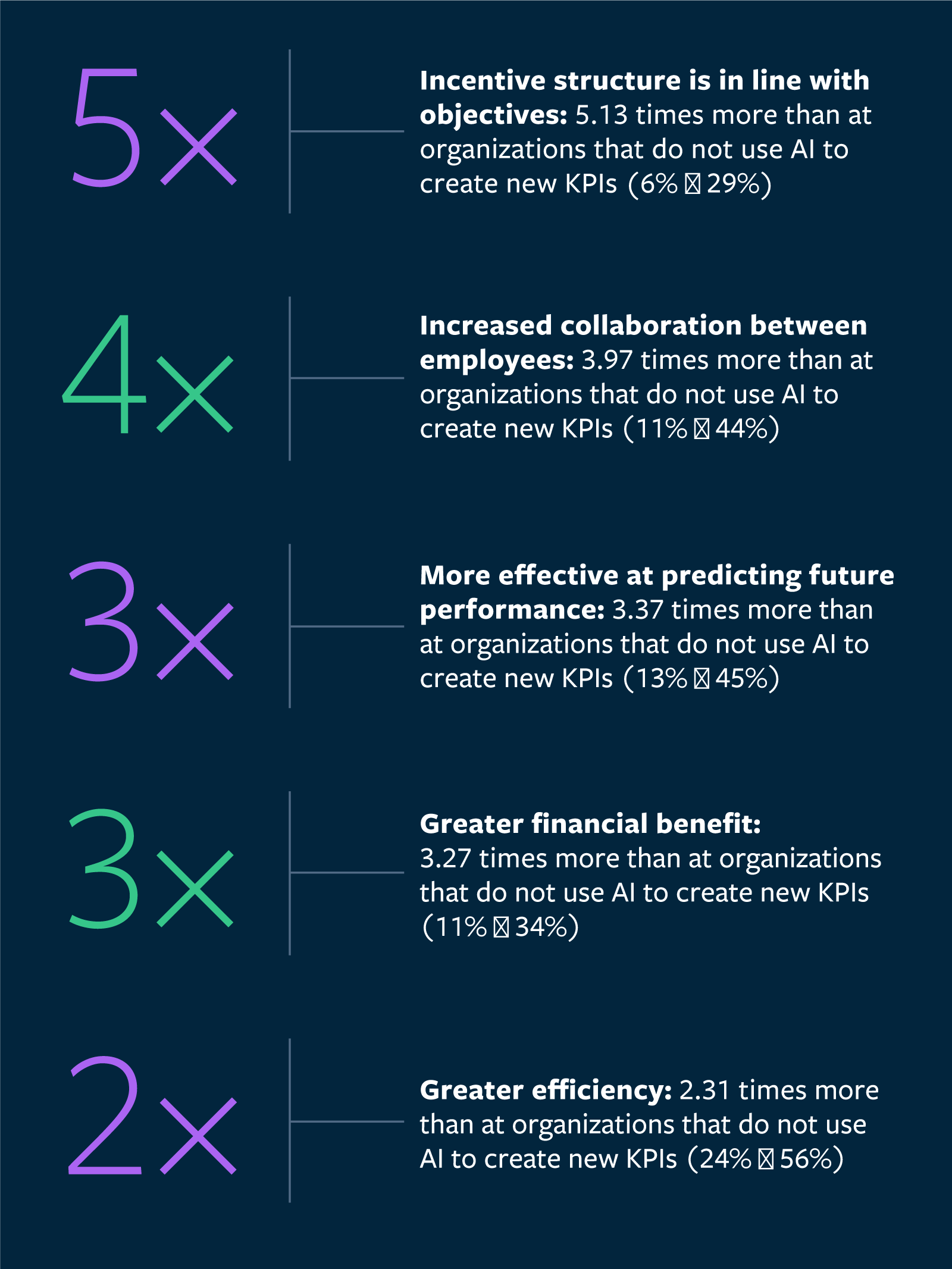 Benefits From AI-Adjusted KPIs