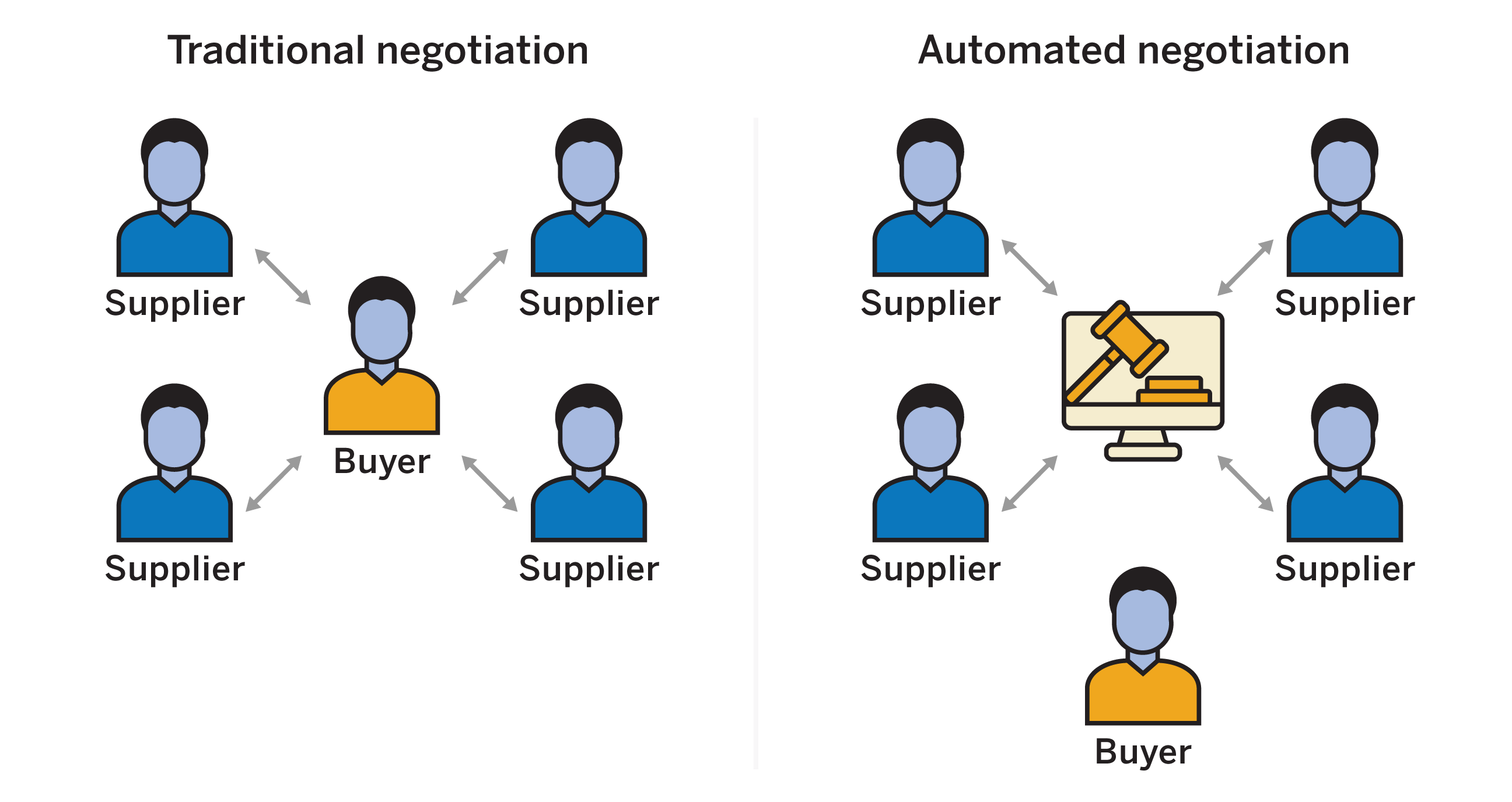 Tradition Versus Automation With Multiple Suppliers