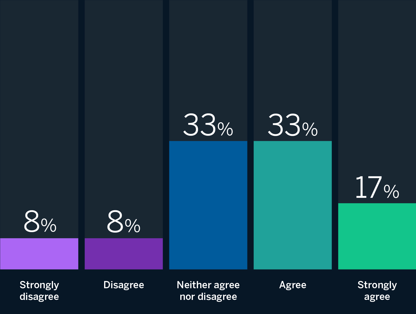 Chart: 8% strongly disagree, 8% disagree, 33% neither agree nor disagree, 33% agree, 17% strongly agree