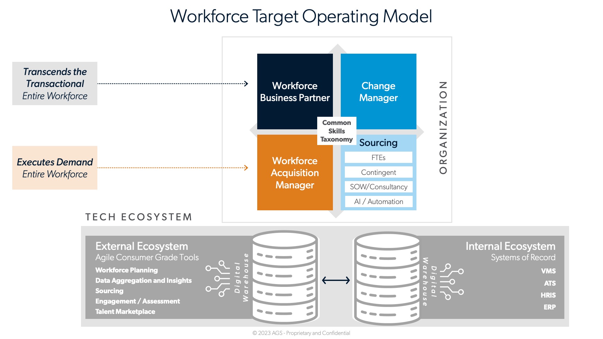 Workforce Target Operating Model (TOM)