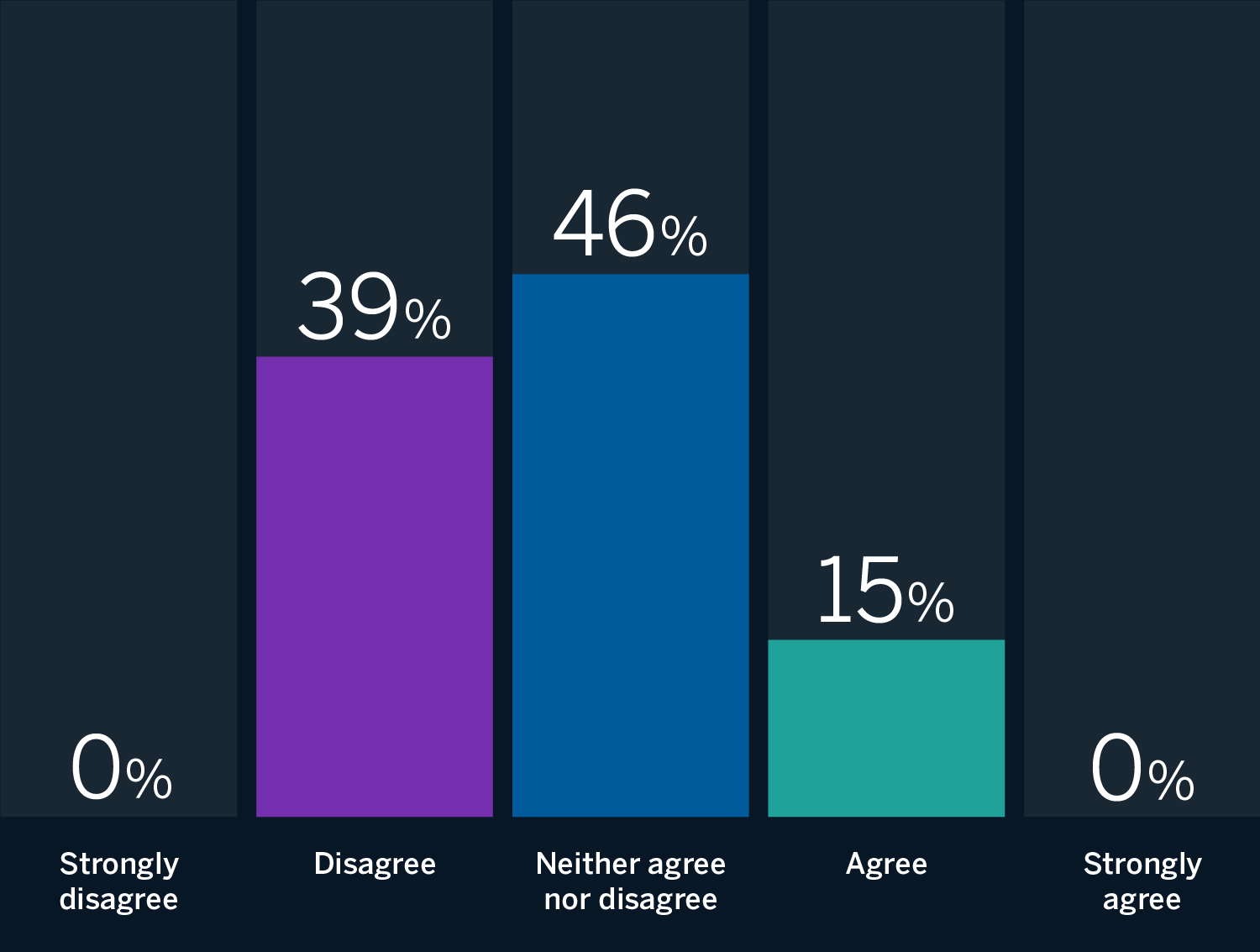 Chart: 0 strongly agree; 15% agree, 46% neither agree nor disagree; 39% disagree; 0% strongly disagree