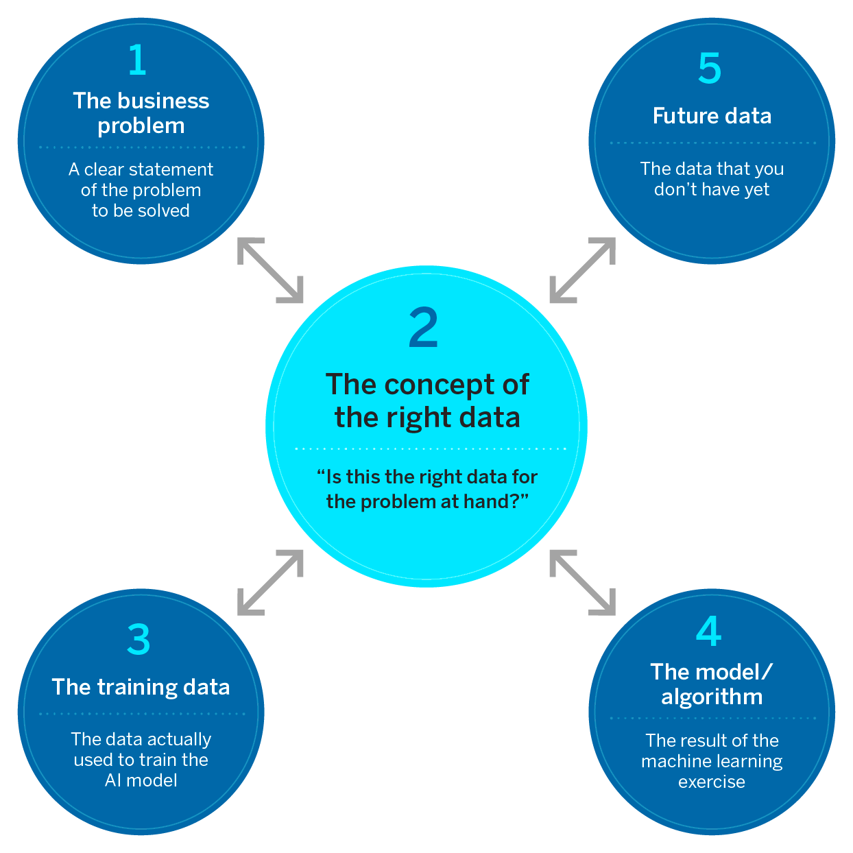 The Right Data Framework