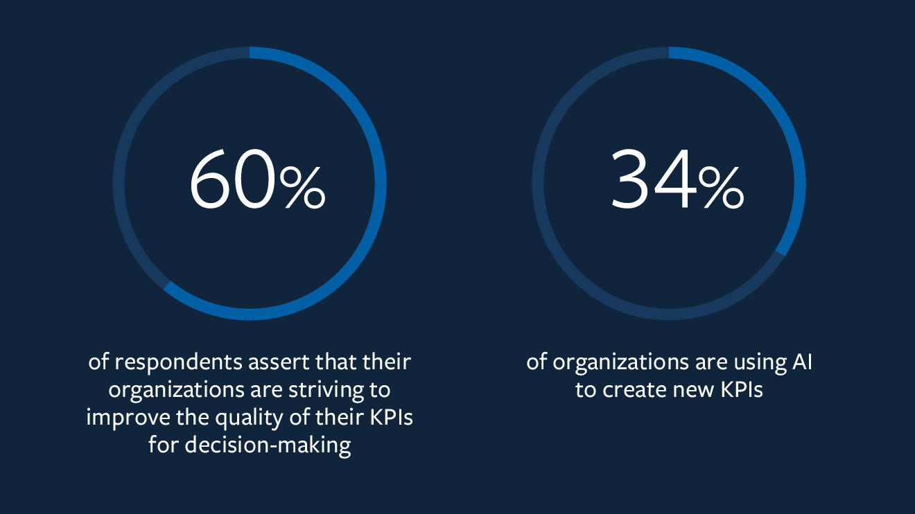 Donut Charts: 60% of respondents assert that their organizations are striving to improve the quality of their KPIs for decision-making; 34% of organizations are using AI to create new KPIs