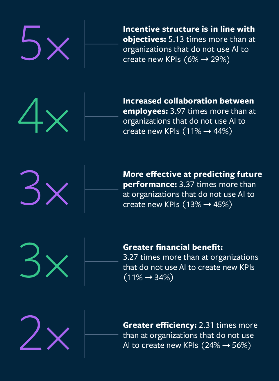 5x Incentive structure is in line with objectives; 3x Increased collaboration between employees; 3x More effective at predicting future performance; 3x Greater financial benefit; 2x Greater efficiency