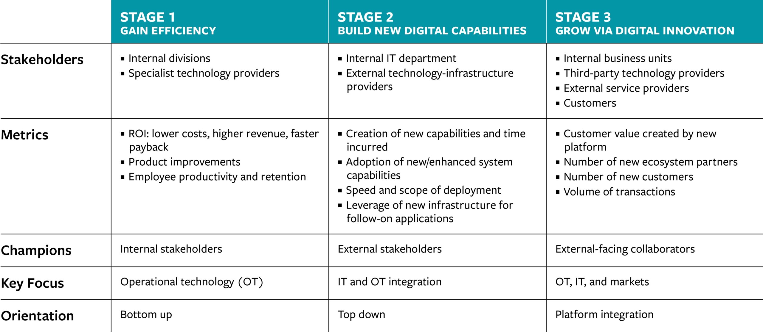 Digital Transformation’s Three Stages
