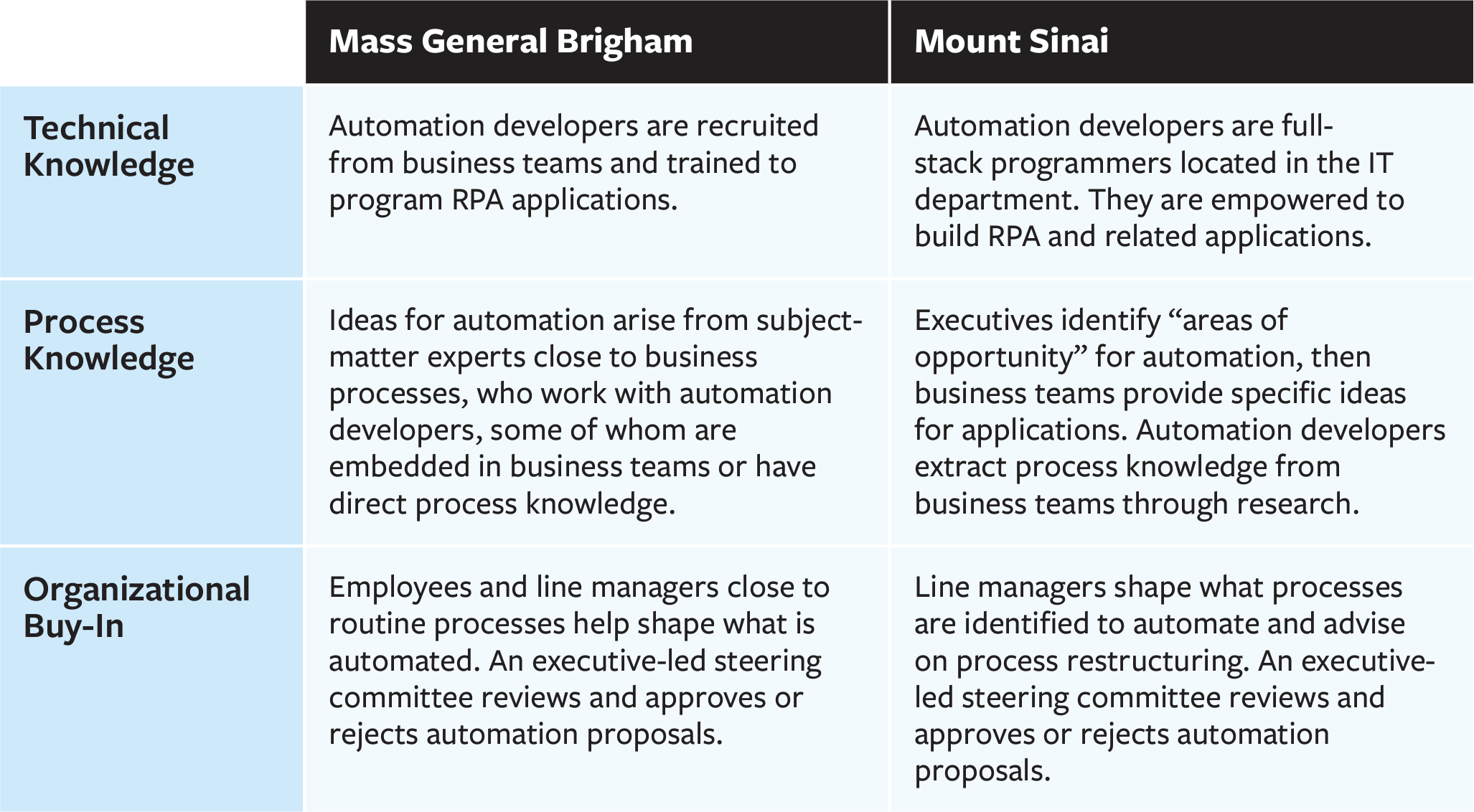Paths to Implementing Automation