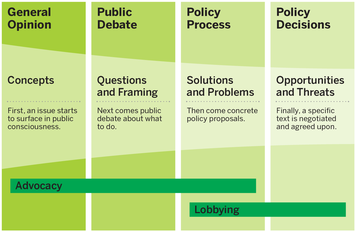 The Policy Funnel: How an Issue Becomes Policy