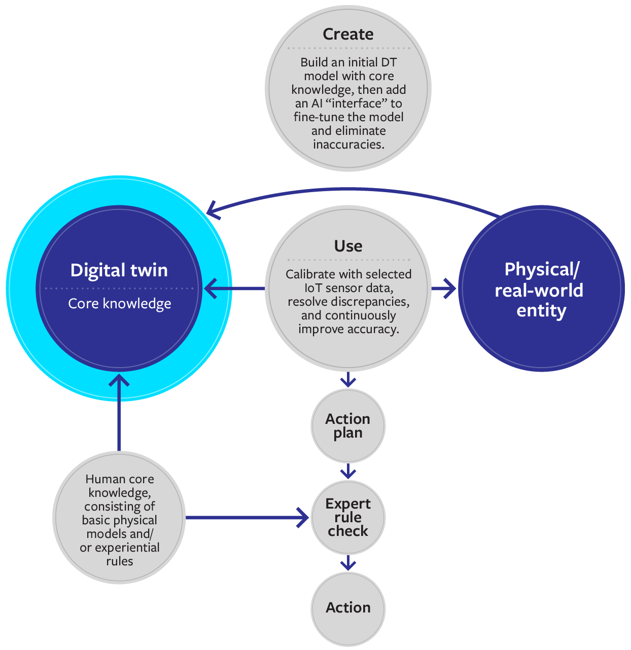 Blending Human Knowledge With AI to Create Accurate Digital Twins