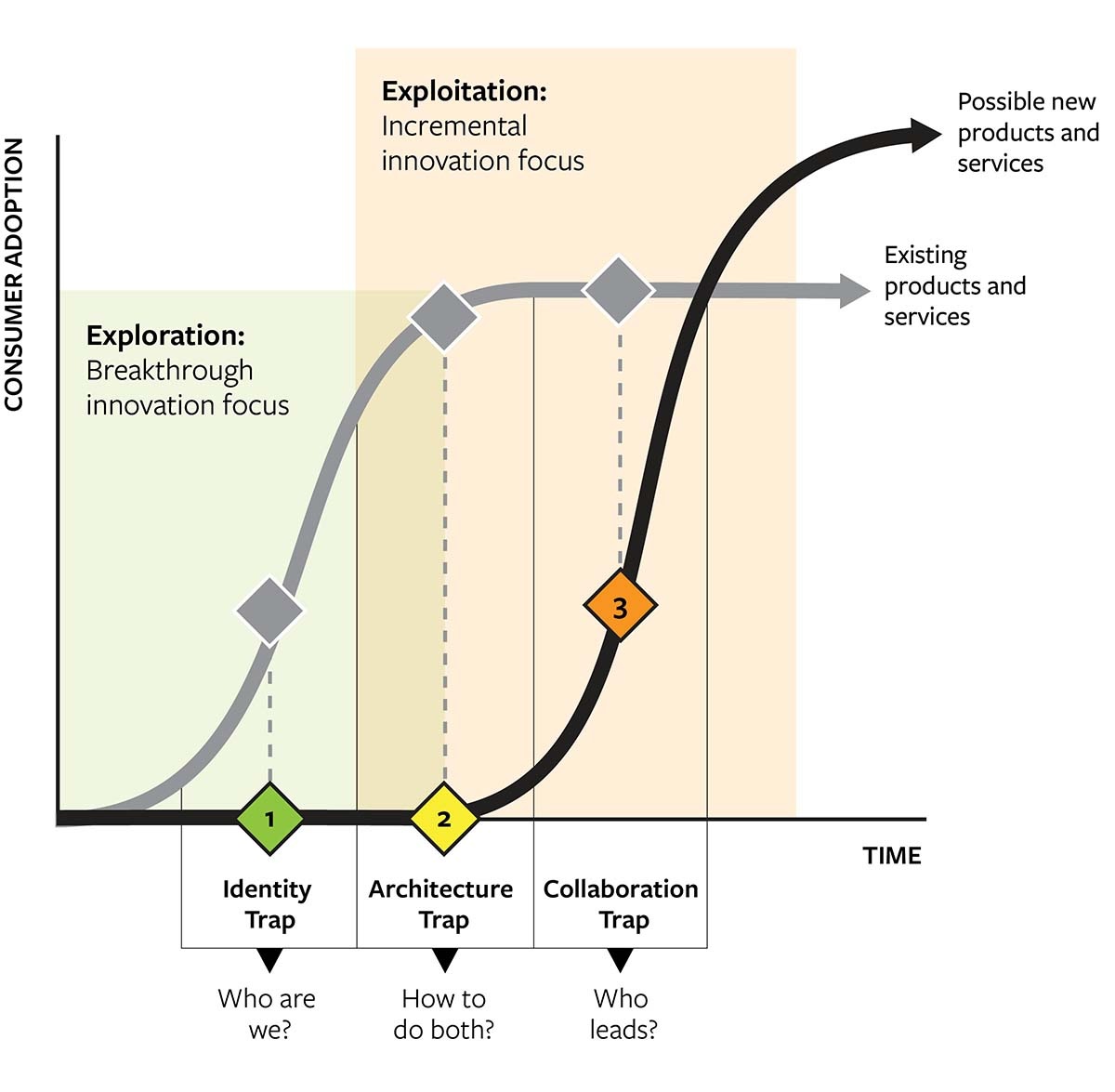 The Reinvention Traps