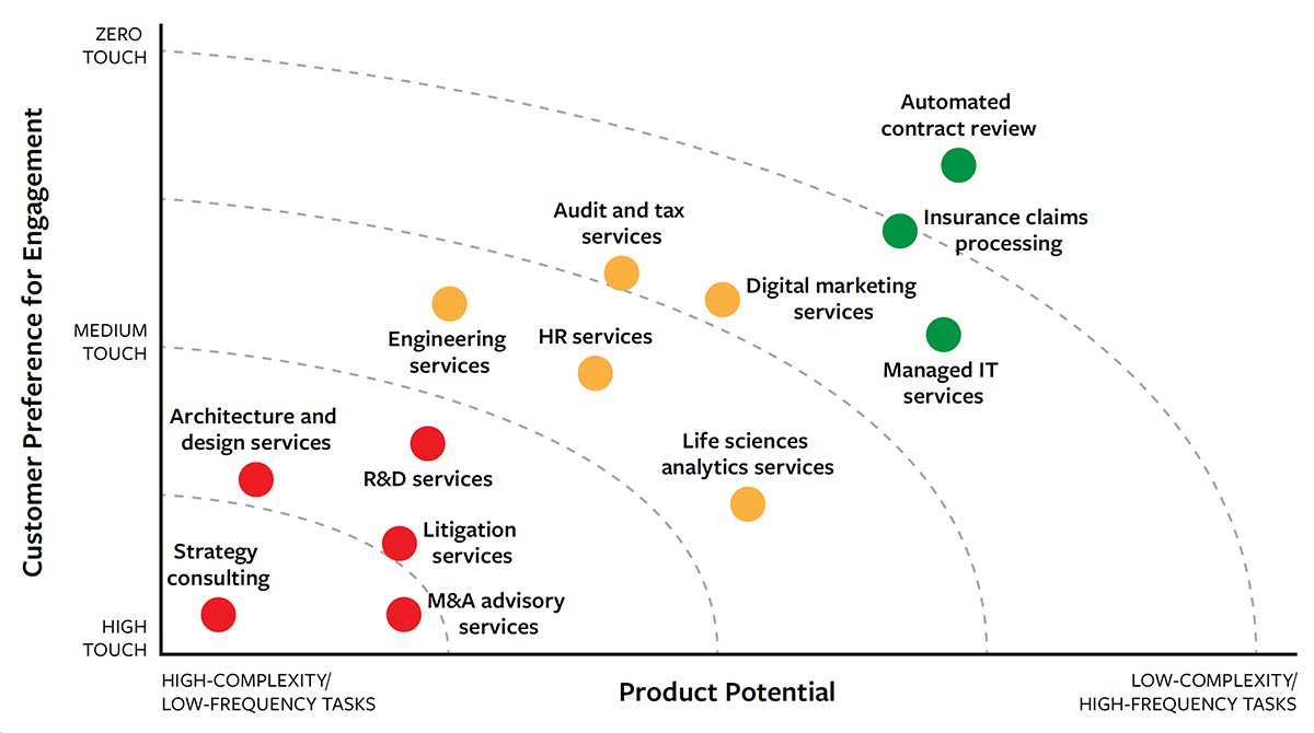 Mapping Services by Product Potential and Customer Preference for Engagement